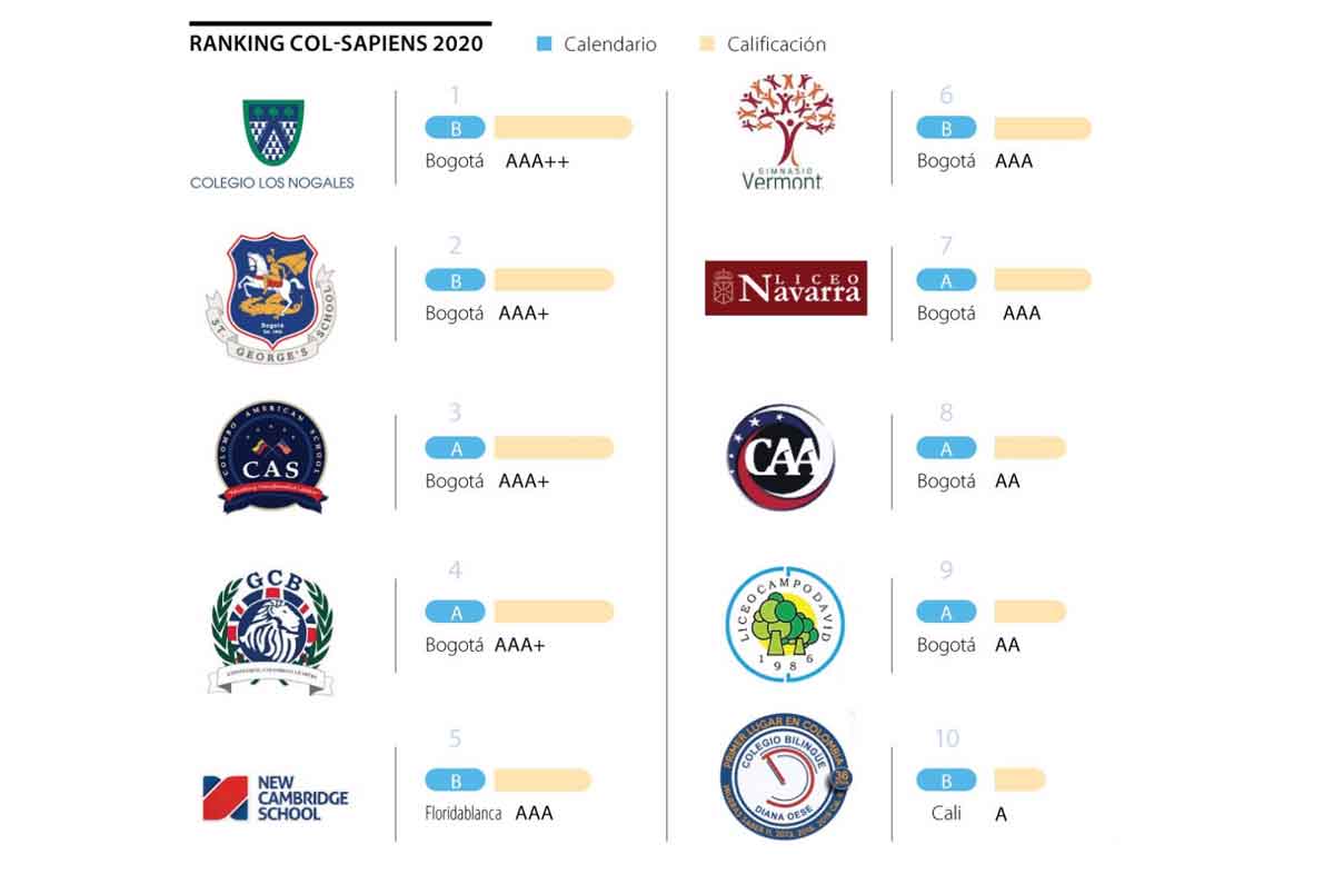 Los Nogales mejor colegio de Colombia